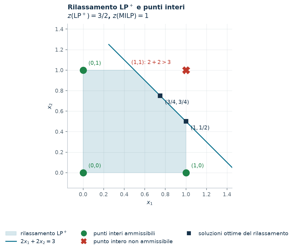 Il rilassamento e i punti interi