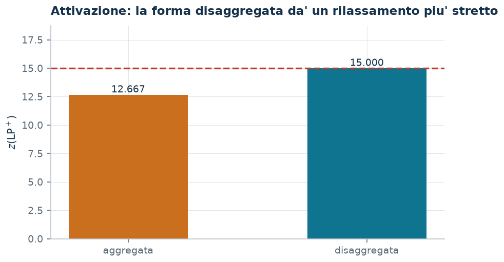 Attivazione: i due rilassamenti