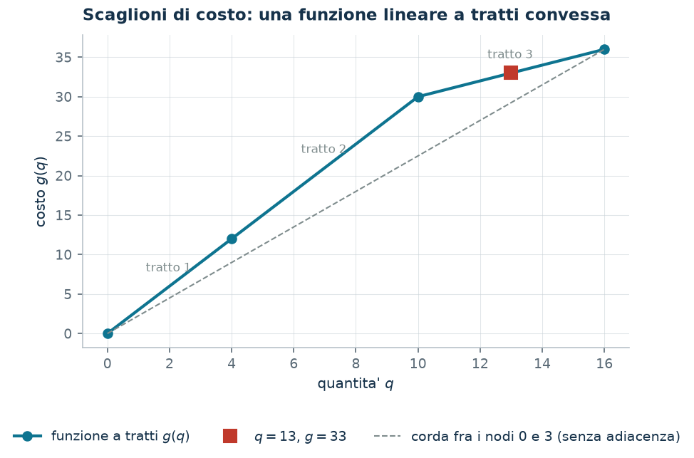 Scaglioni di costo