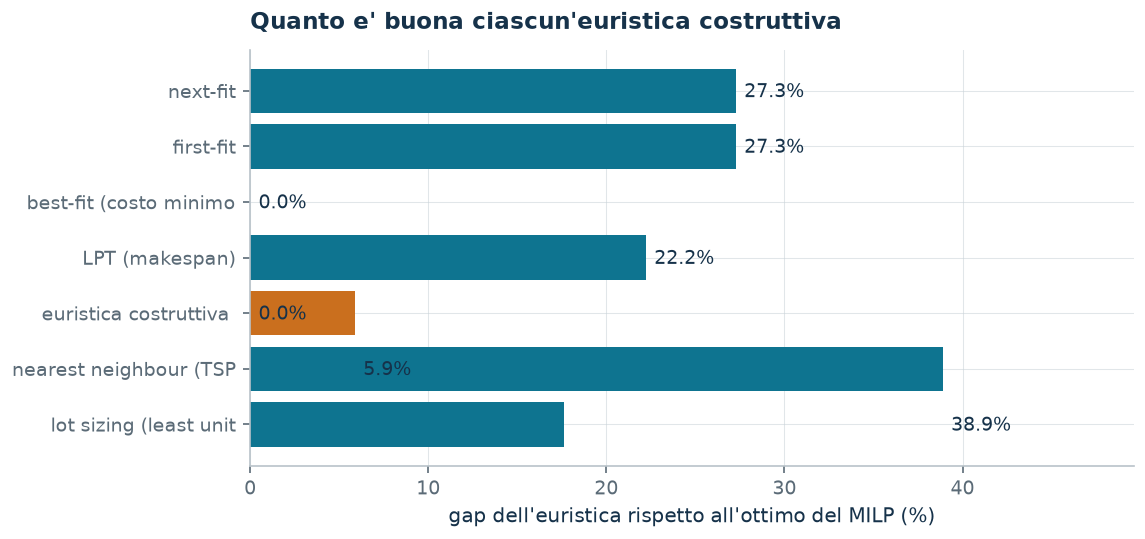 Il gap delle euristiche