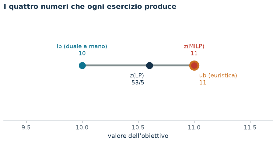 I quattro numeri del protocollo