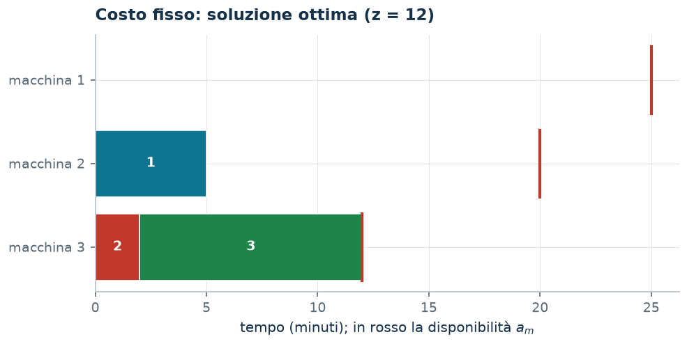 Soluzione ottima