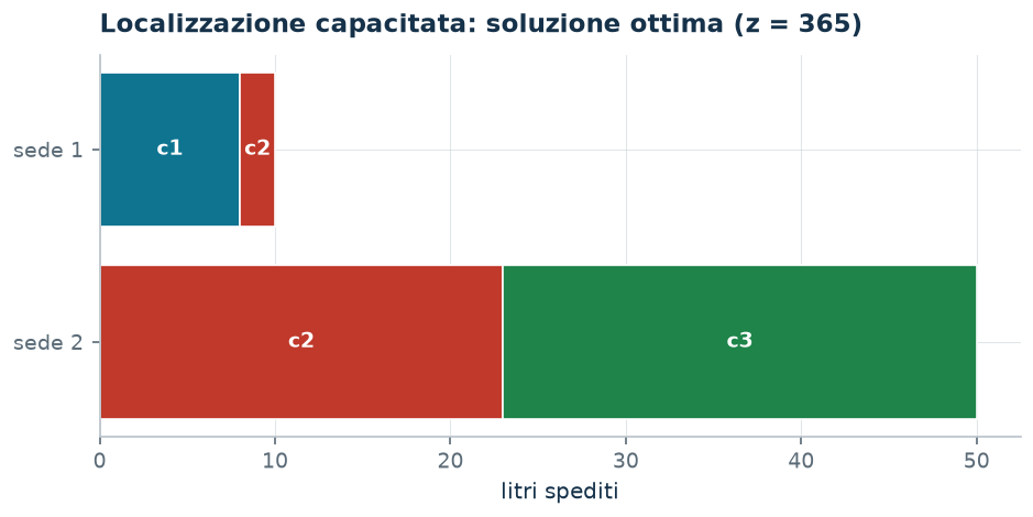 Soluzione ottima