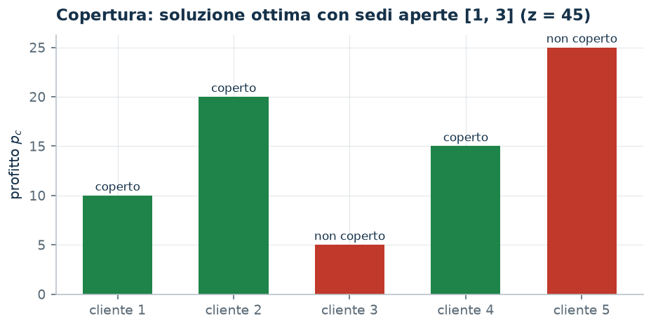 Soluzione ottima