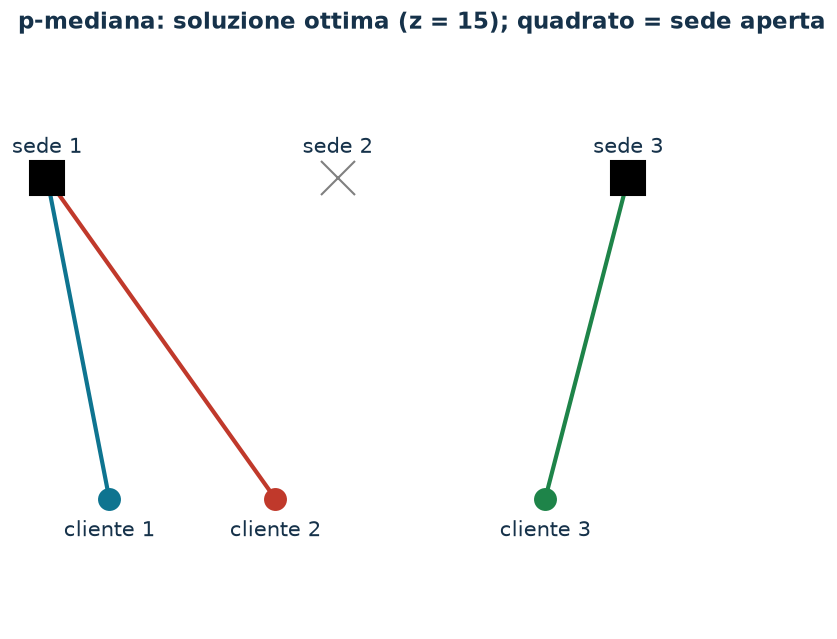 Soluzione ottima