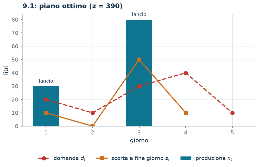Piano ottimo