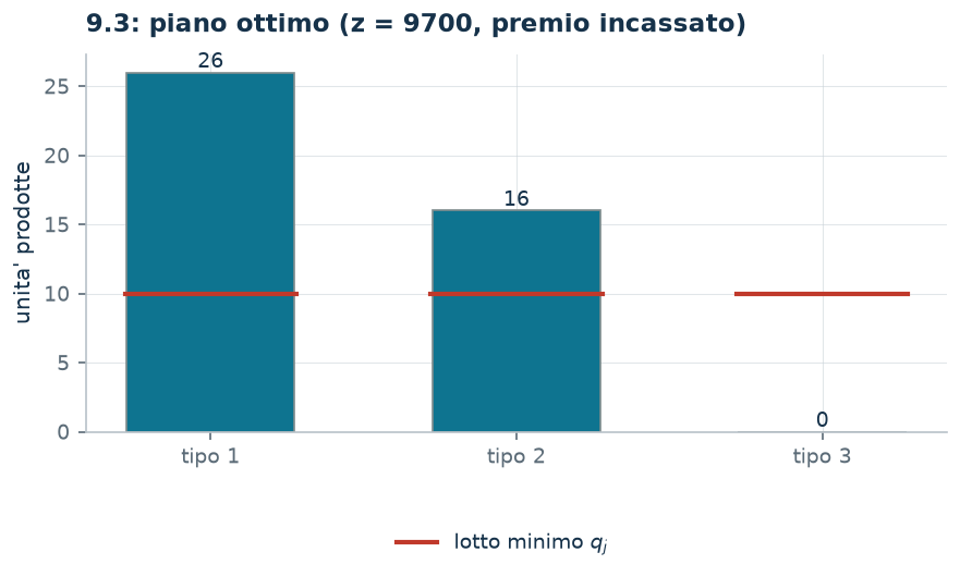Piano ottimo