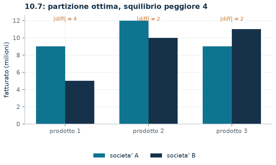 Fatturato delle due società