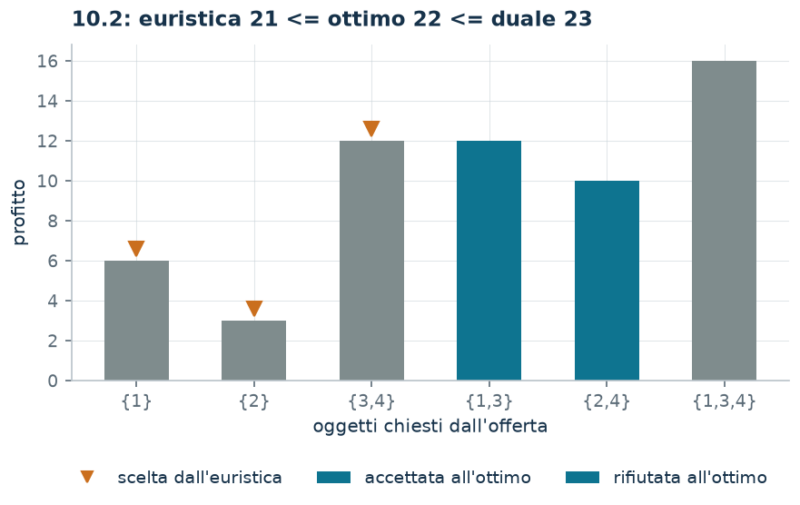 Le sei offerte