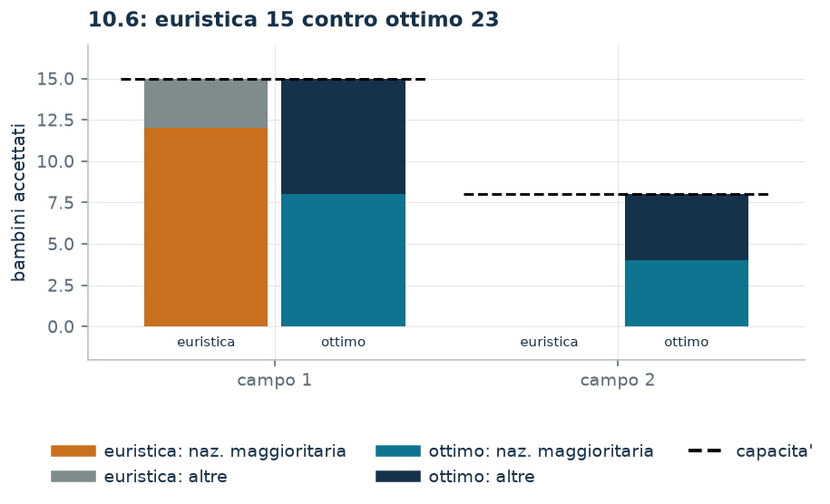 Bambini accettati per campo