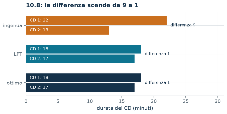 Durata dei due CD