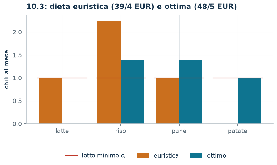 Dieta euristica e ottima