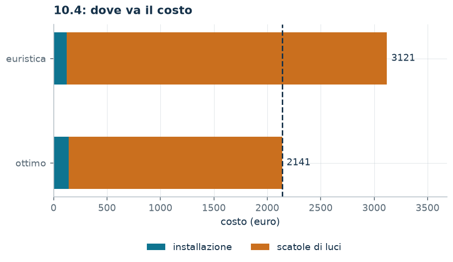 Dove va il costo