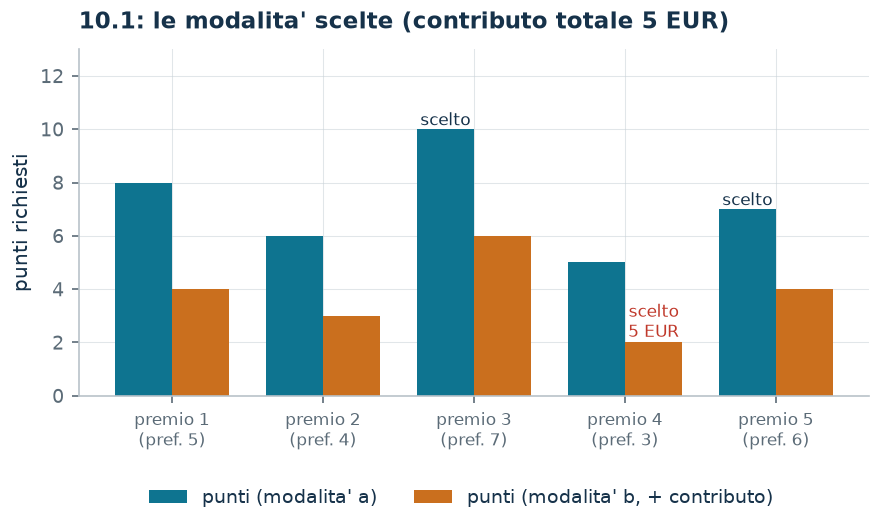Soluzione ottima
