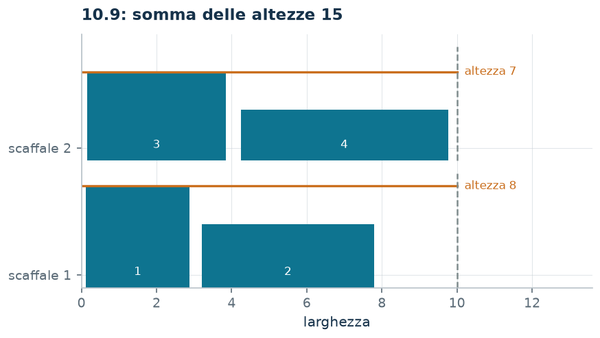 Disposizione ottima