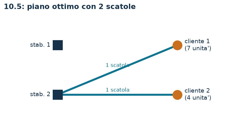 Piano ottimo