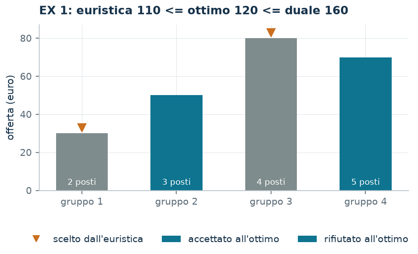 La soluzione ottima