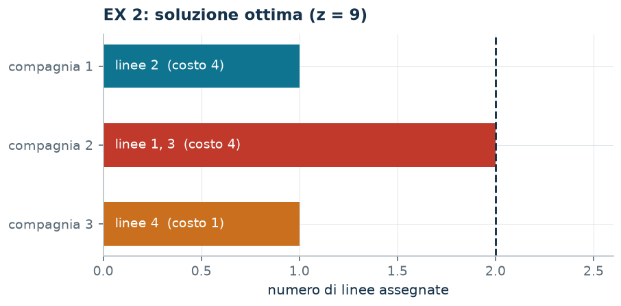 Soluzione ottima