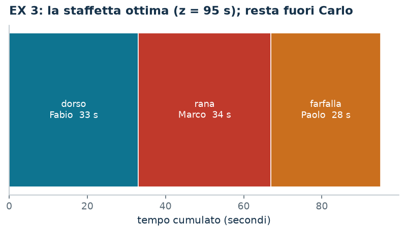 La staffetta ottima