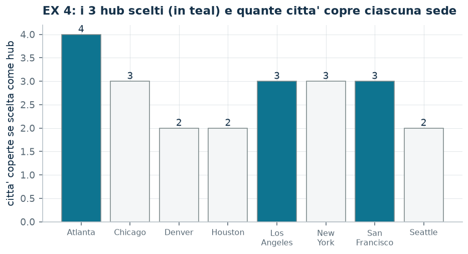 Gli hub scelti