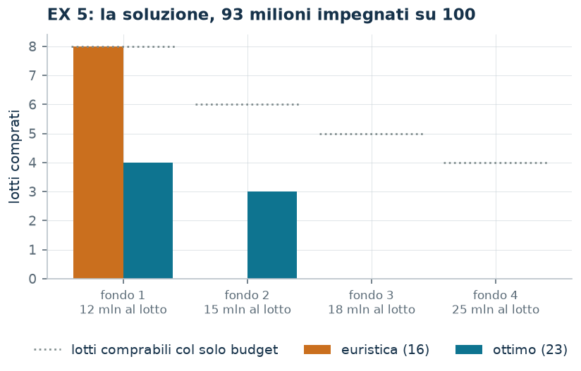 La soluzione