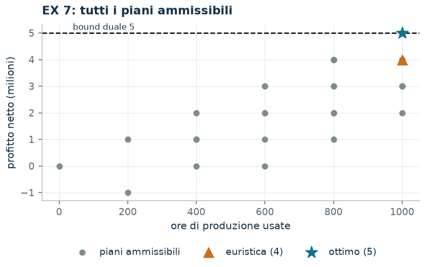 I piani ottimi