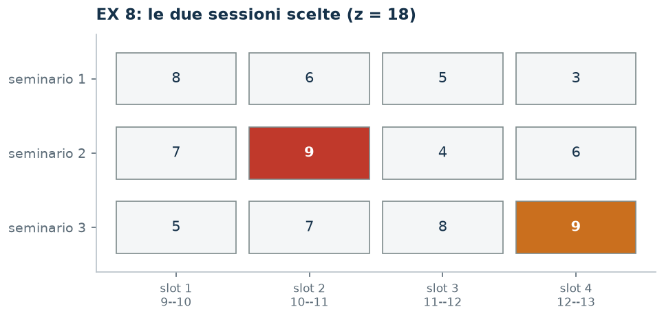Le due sessioni scelte