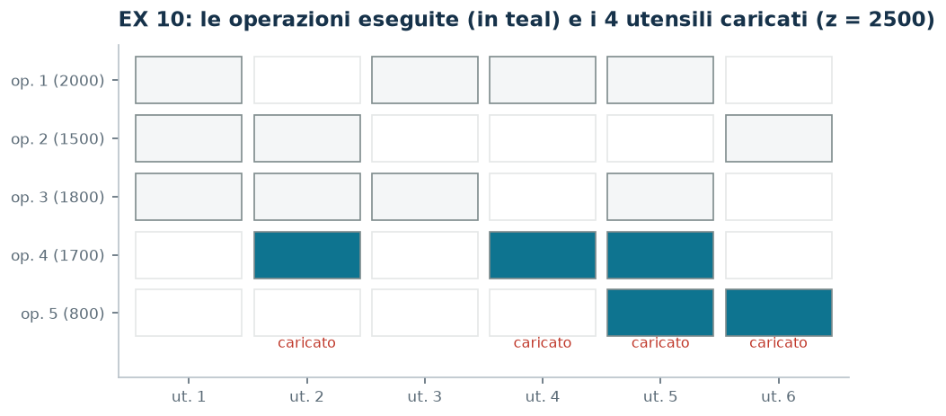 La matrice operazioni-utensili