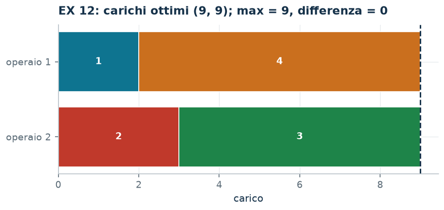 I carichi ottimi