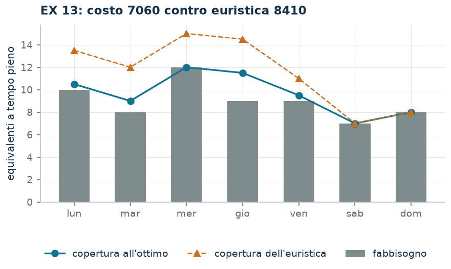 Fabbisogno e copertura