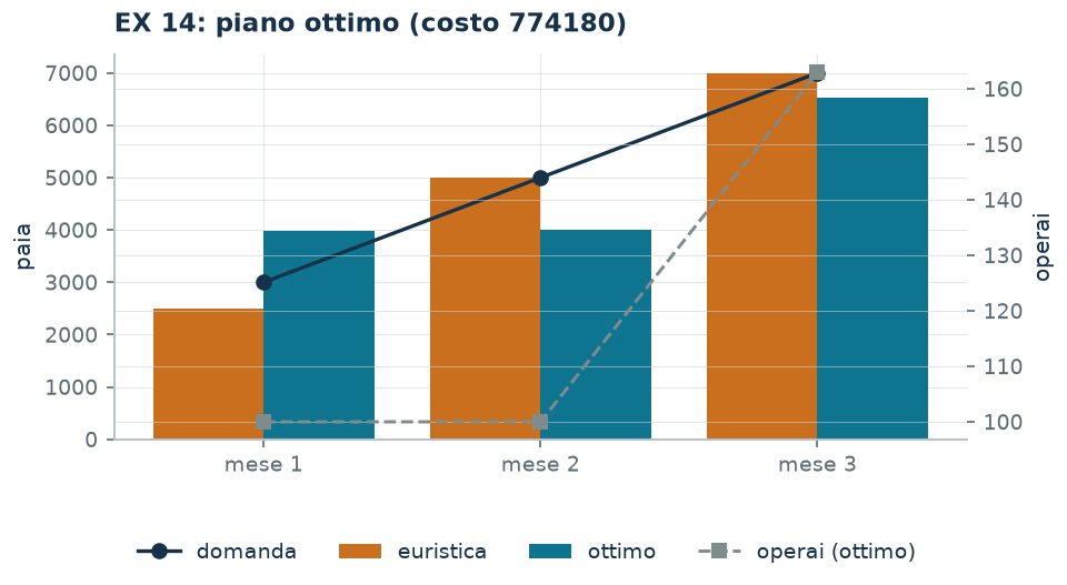 Il piano ottimo
