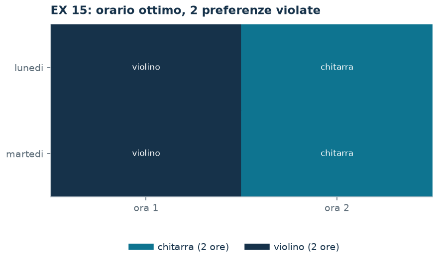 L'orario ottimo