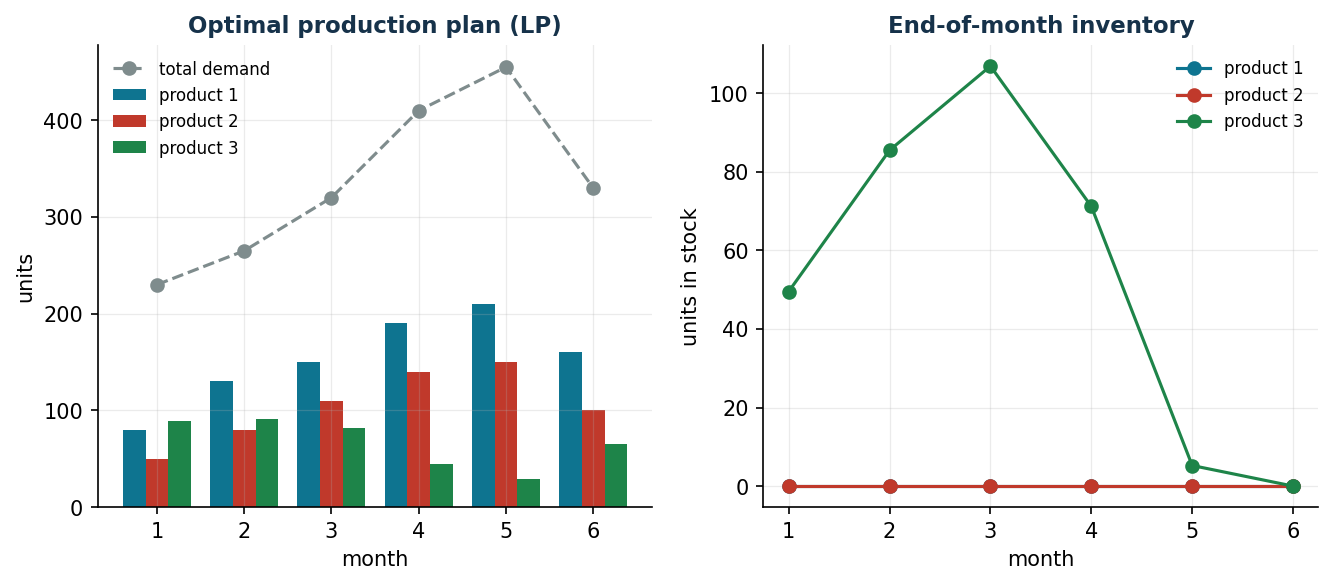 Production plan and inventory