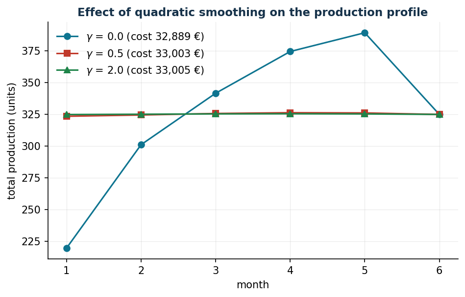 Effect of smoothing