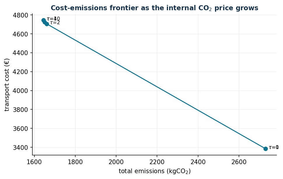 Cost-emissions frontier