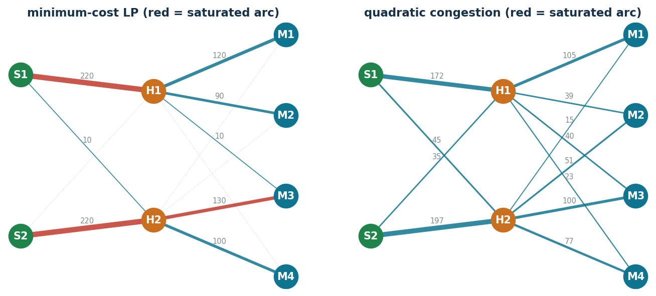 Networks compared