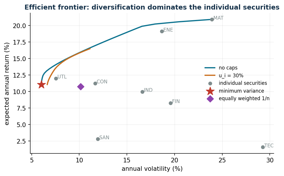 Efficient frontier