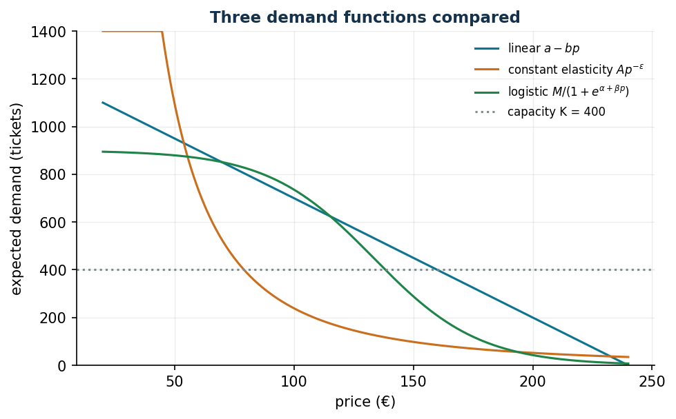 Three demand functions