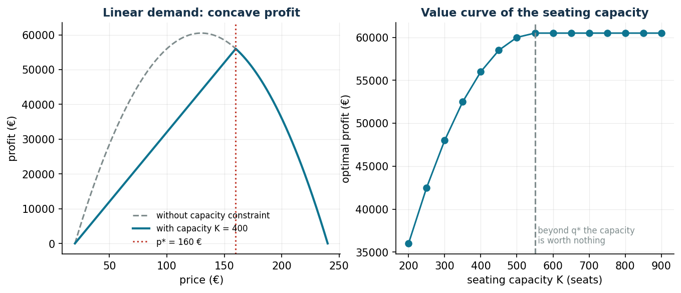Profit and value of capacity