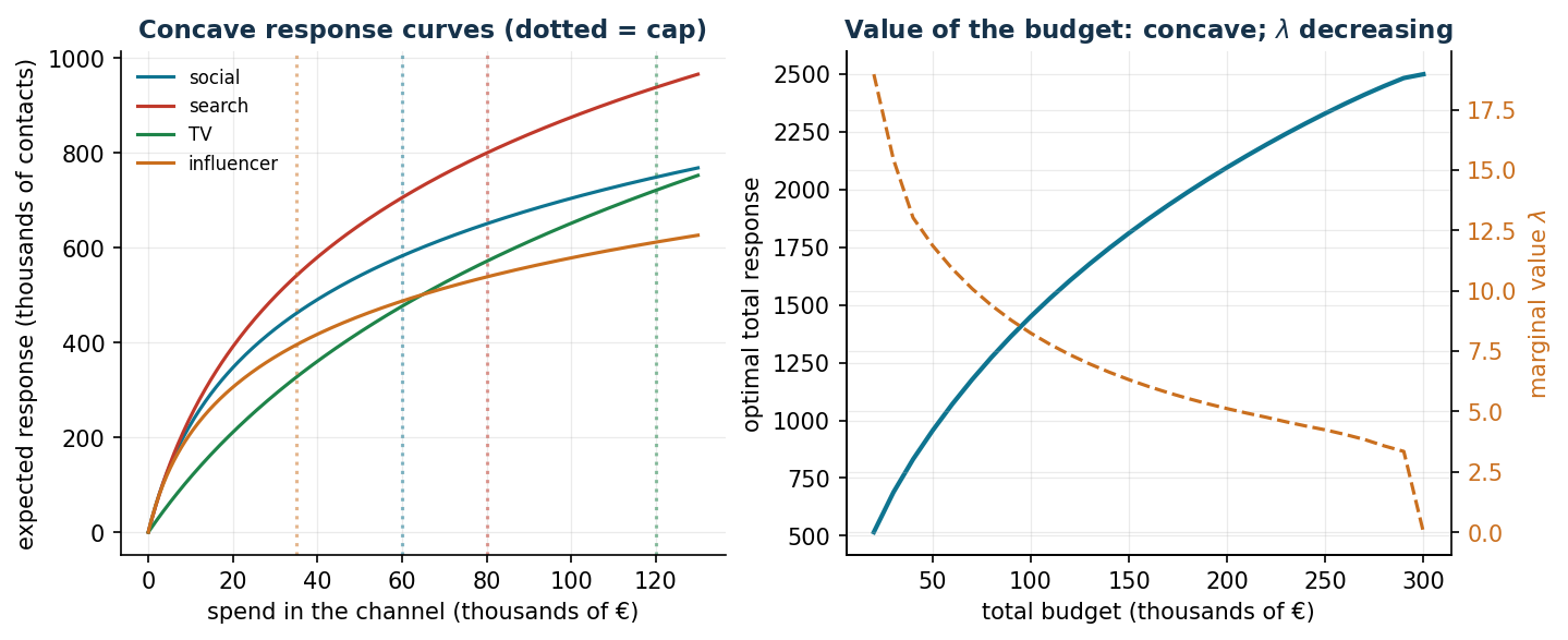 Response curves and value of the budget