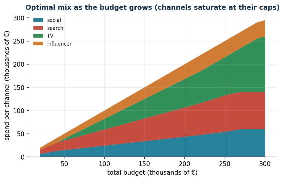 Optimal mix as the budget grows
