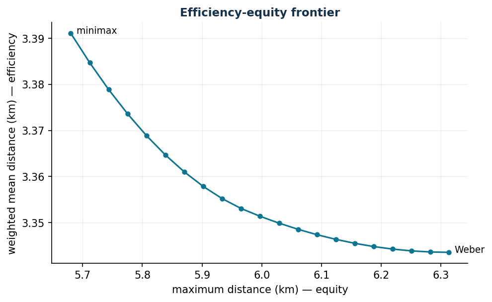 Efficiency-equity frontier