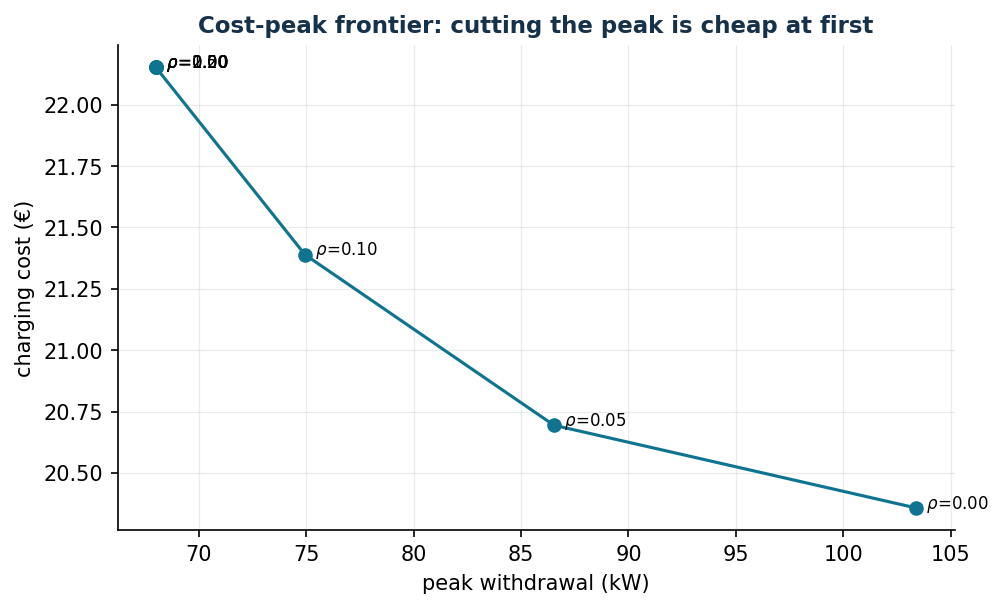 Cost-peak frontier