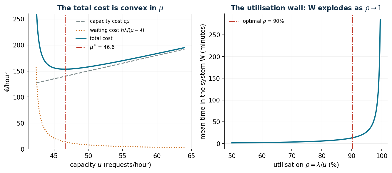 Convex cost and the utilization wall