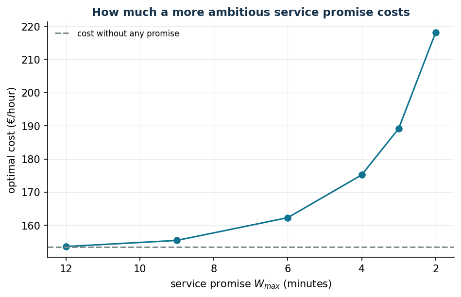 Cost of the promise