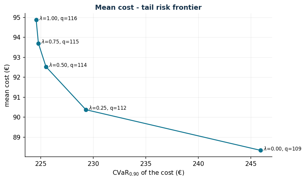 Cost-CVaR frontier