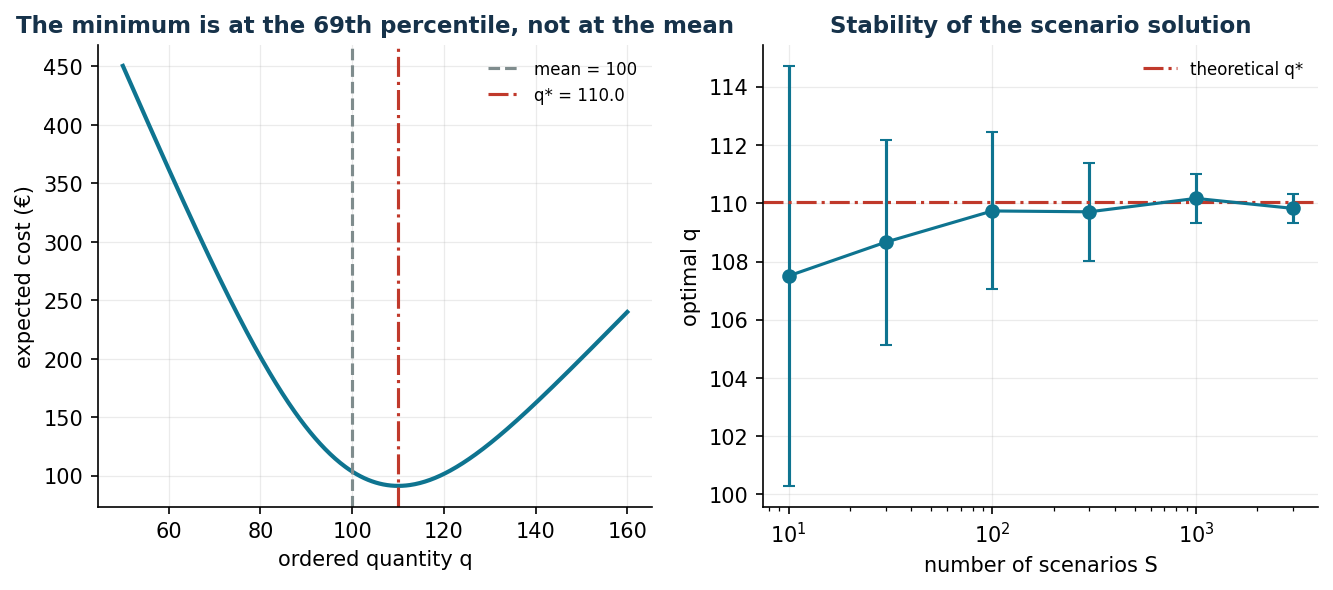 Expected cost and stability