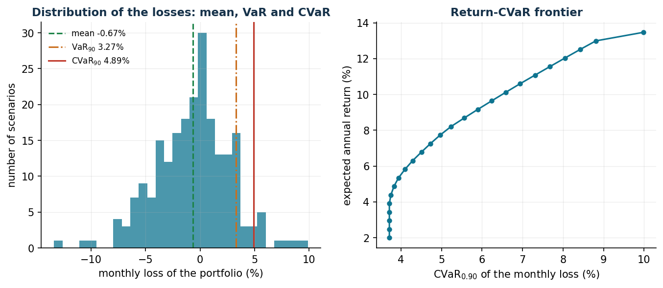Loss distribution and frontier