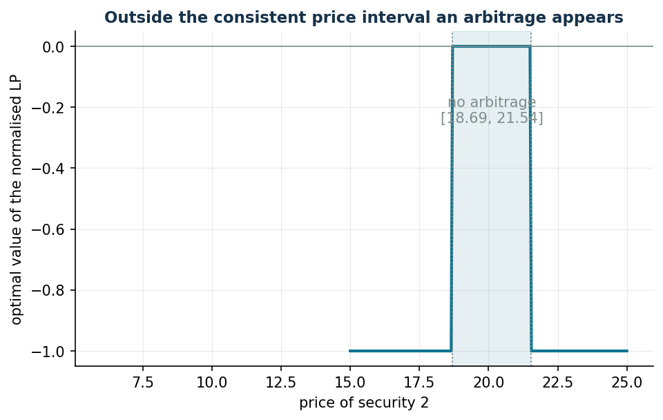 Arbitrage gain as the price of security 2 varies