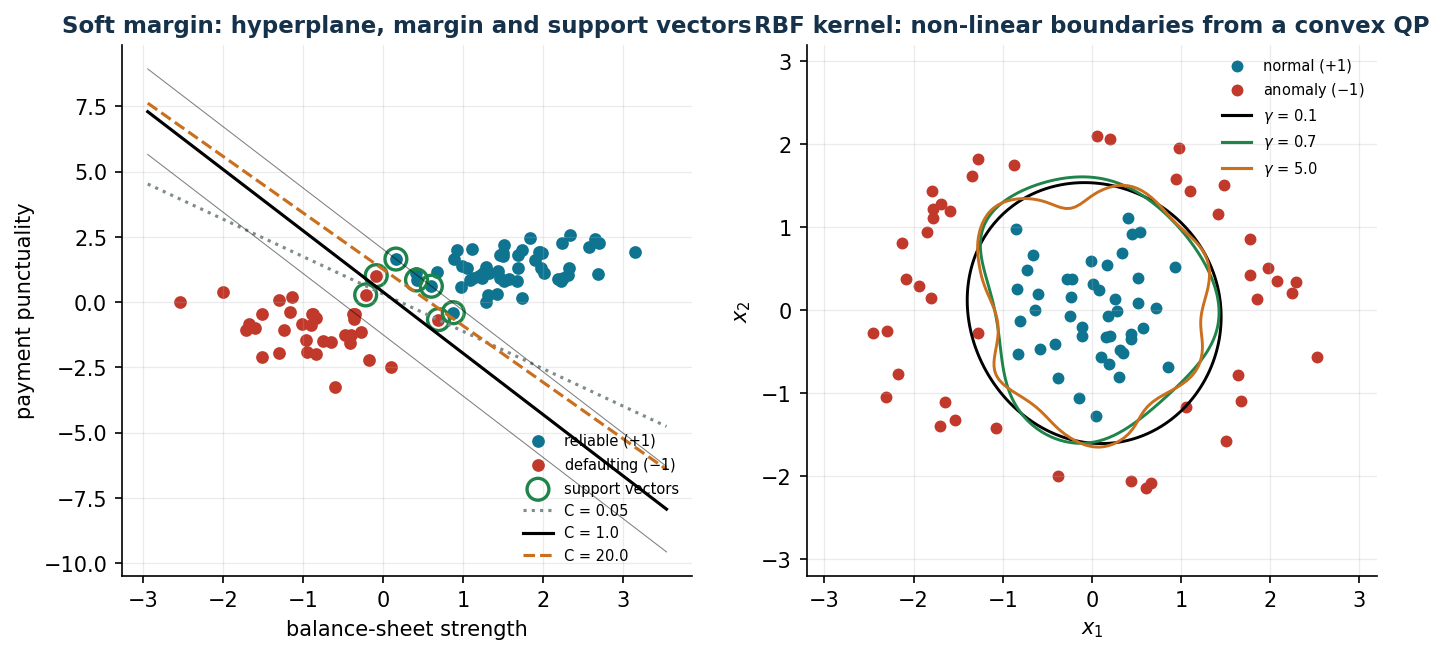 Soft margin and support vectors